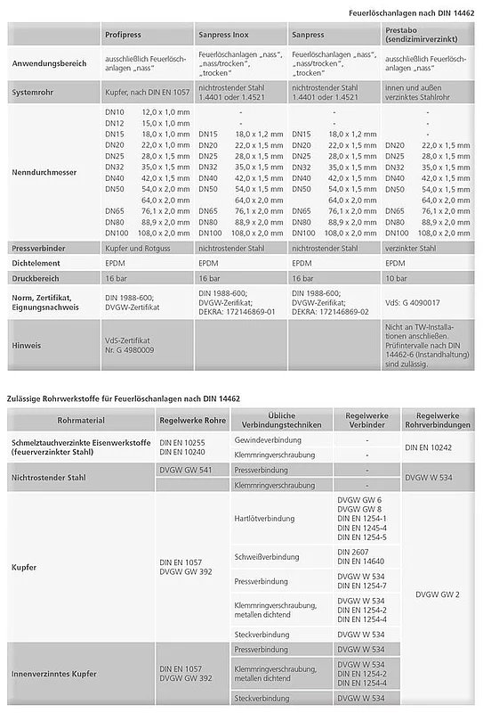 Rohrleitungen, Befestigungen und Armaturen