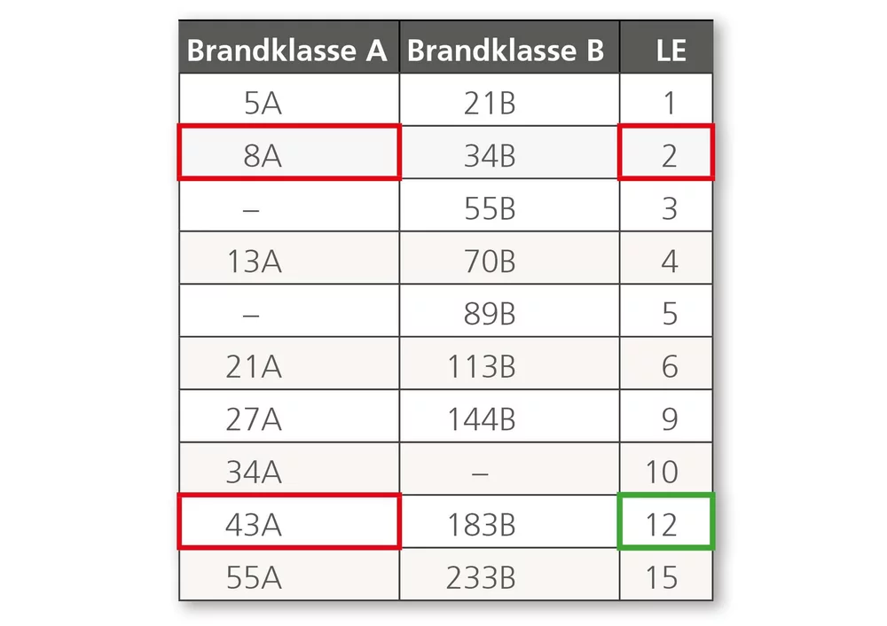 Zuordnung des Ratings zu Löschmitteleinheiten (LE)