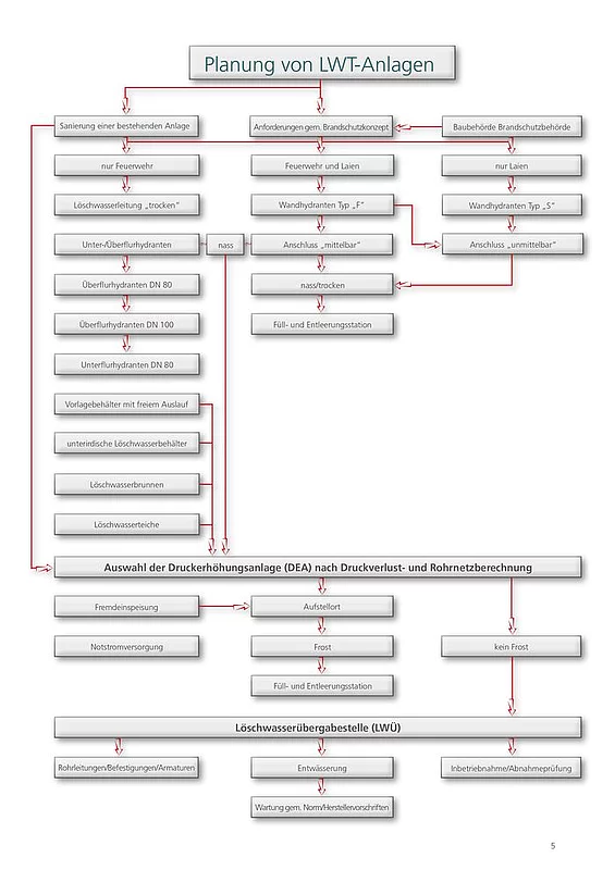 Planung von LWT-Anlagen (Ablauf-Diagramm)