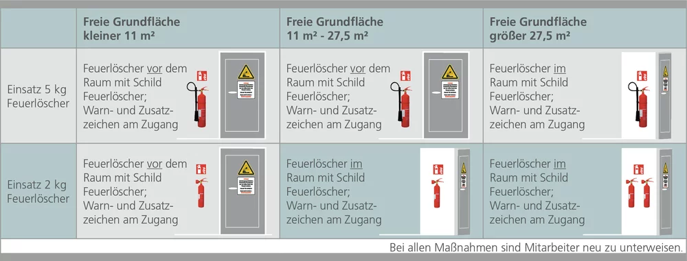 Korrekte Platzierung der unterschiedlichen CO2-Feuerlöscher und Warnhinweise