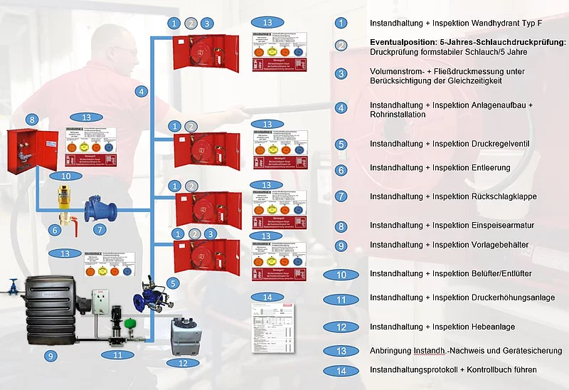 Beispiel einer Wandhydrantenanlage "nass" 