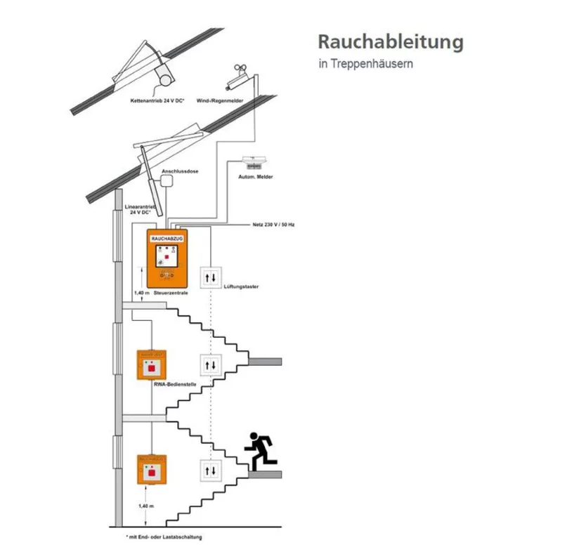 Wozu Rauchableitungen?