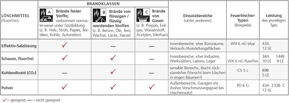 Fluorfreie Löschmittel und Brandklassen