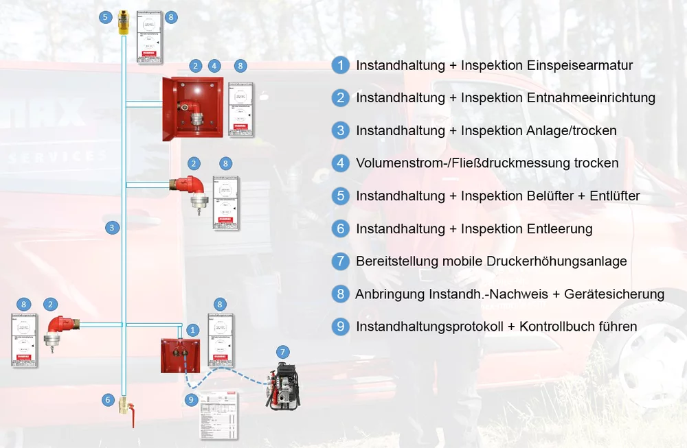 Prüfschritte Löschwasseranlage trocken