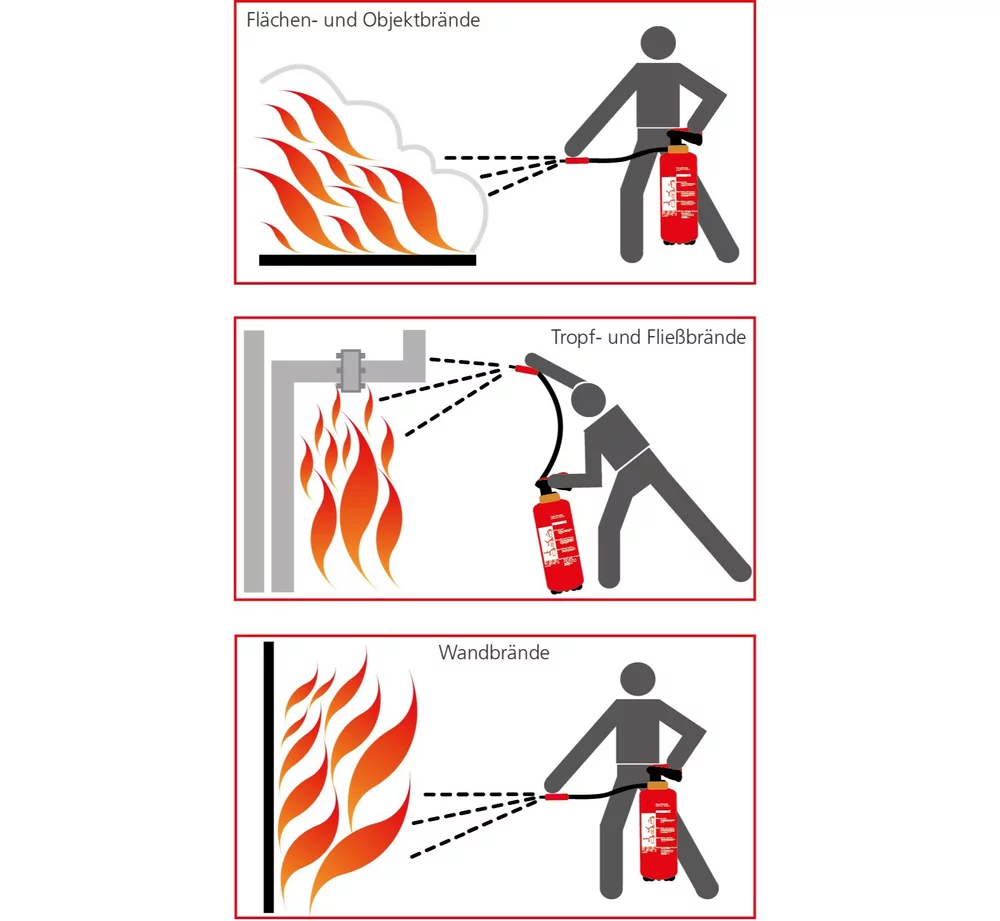 Grafiken zur Darstellung der richtigen Löschtechniken bei Flächen-, Tropf- und Wandbränden